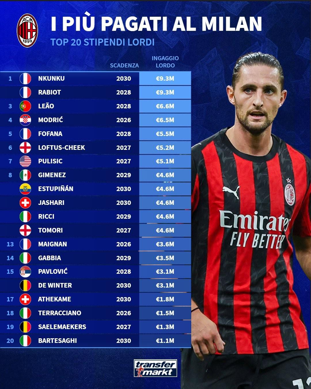 米兰本赛季税前年薪TOP20：恩昆库、拉比奥第1，普利希奇第7