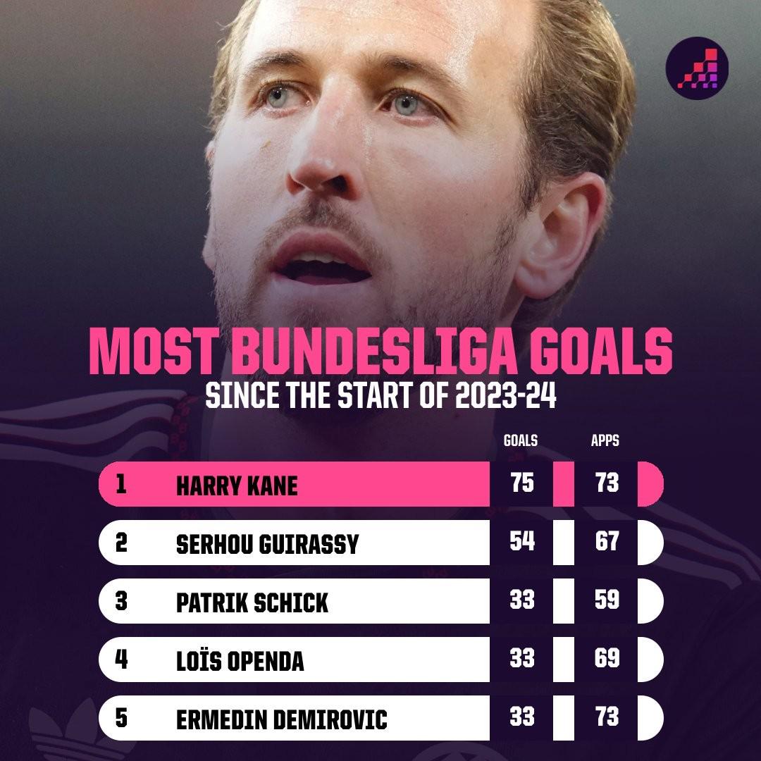 凯恩73场德甲比赛进75球，比同期进球数第二的吉拉西多21球