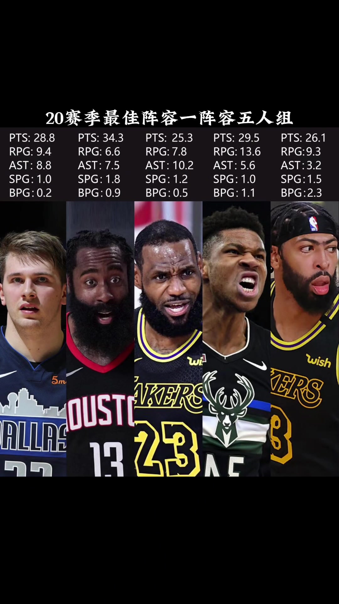 20赛季一阵放到现在什么水平东契奇哈登老詹字母浓眉