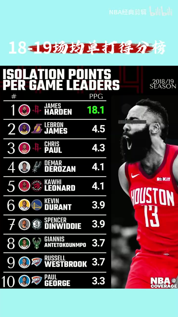 一张图足以证明含金量18/19赛季单打得分排名火箭登断档领先
