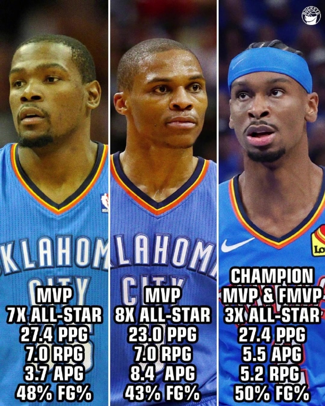 雷霆队史最佳三选一杜兰特威少亚历山大雷霆时期数据荣誉大对比