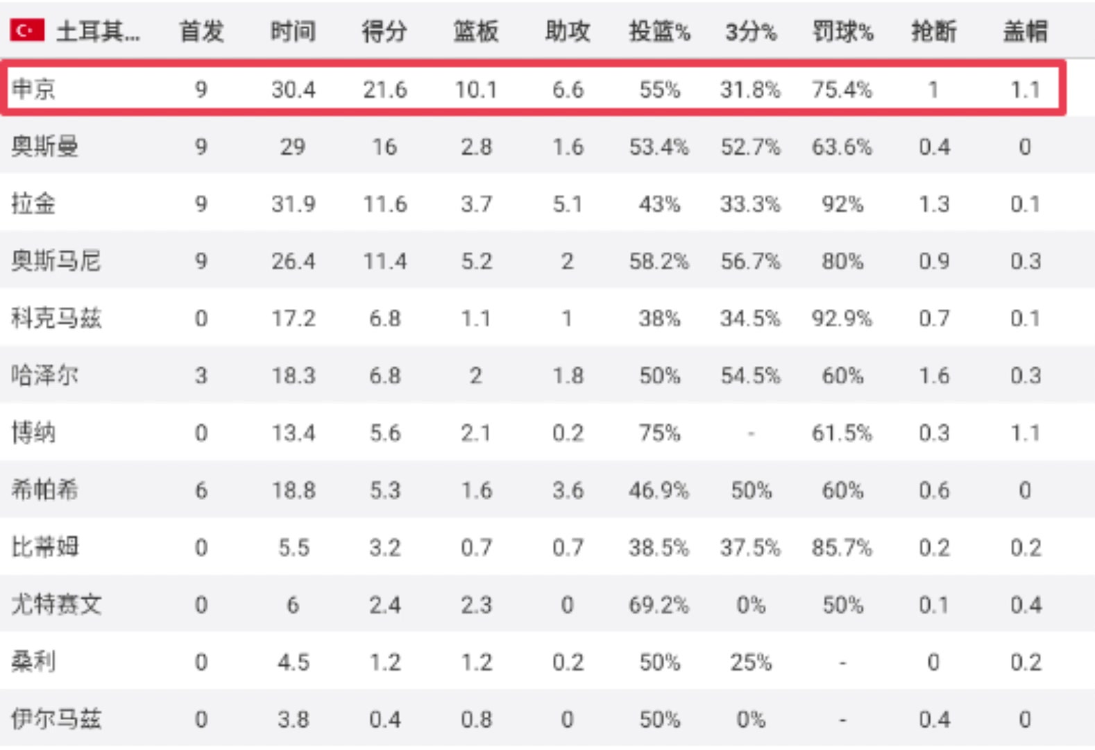 新赛季起飞申京欧锦赛场均21.6分10.1板6.6助命中率55