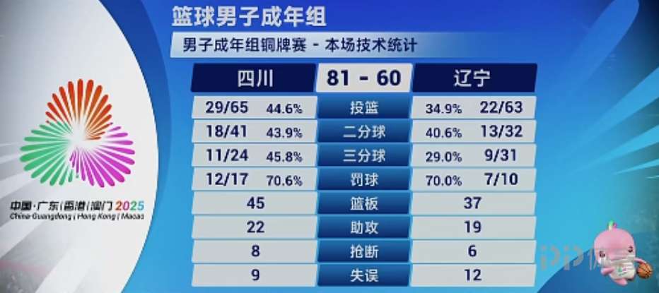 全运男篮-四川81-60大胜辽宁夺铜牌 周琦16+13