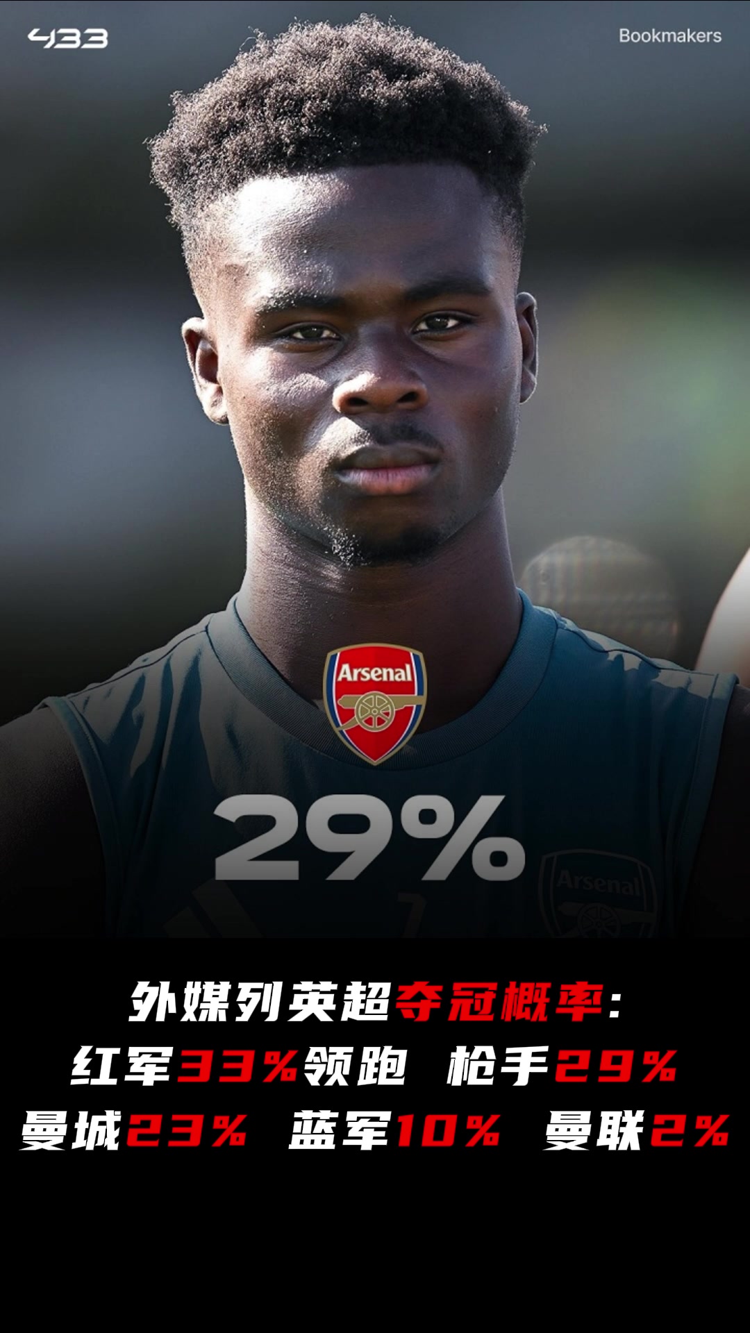 英超夺冠概率红军33枪手29曼城23曼联2