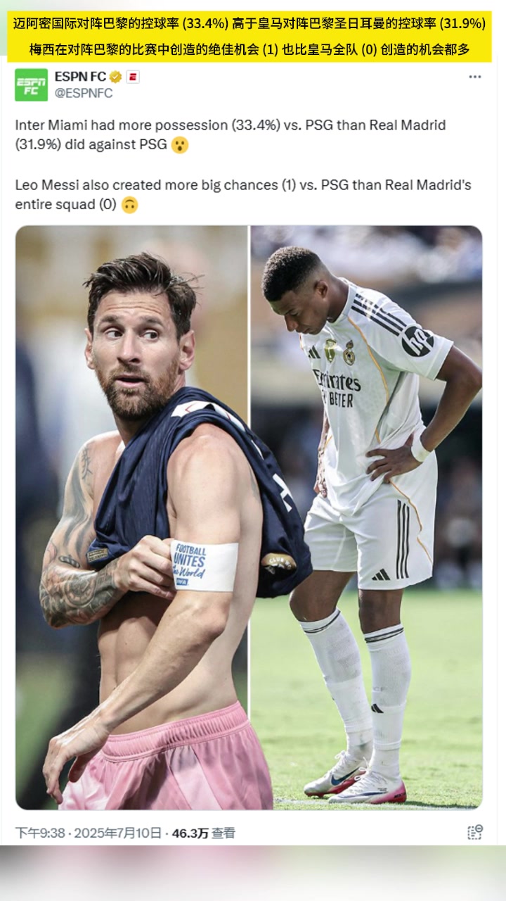 ESPN梅西对阵巴黎创造的机比皇马全队都多