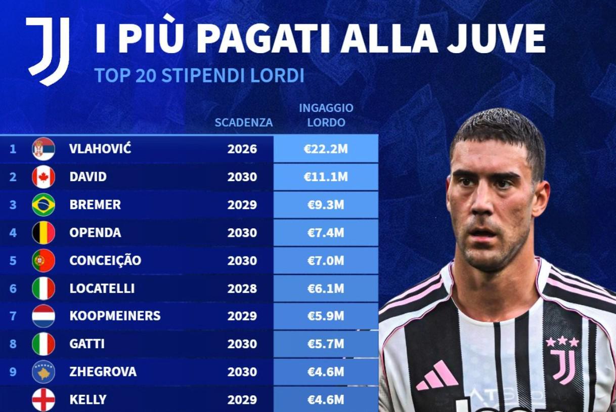 尤文本赛季税前年薪前20：弗拉霍维奇2220万第1，戴维1110万