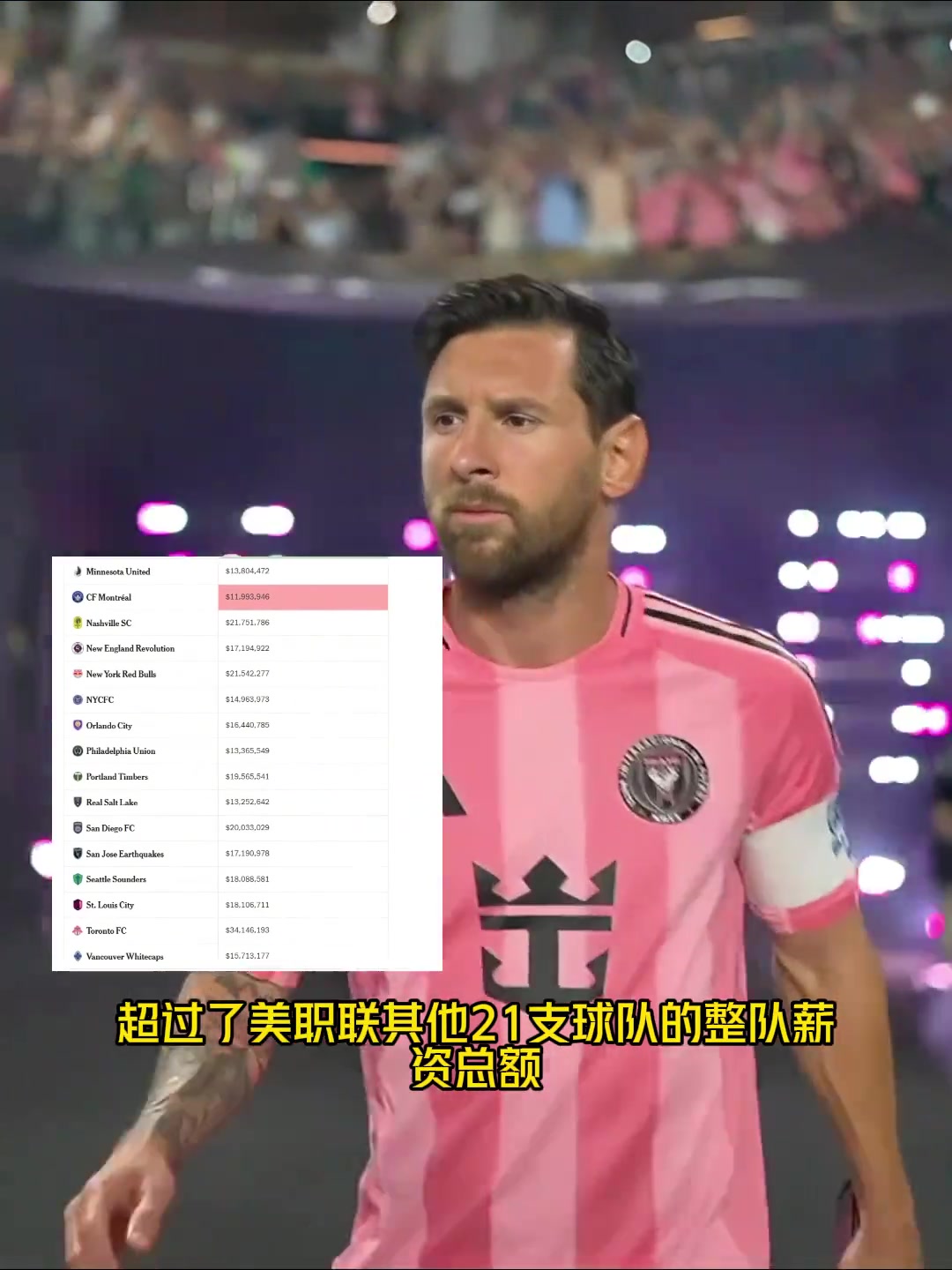 花得多赚得多梅西年薪2044万美元超21支美职联球队总和