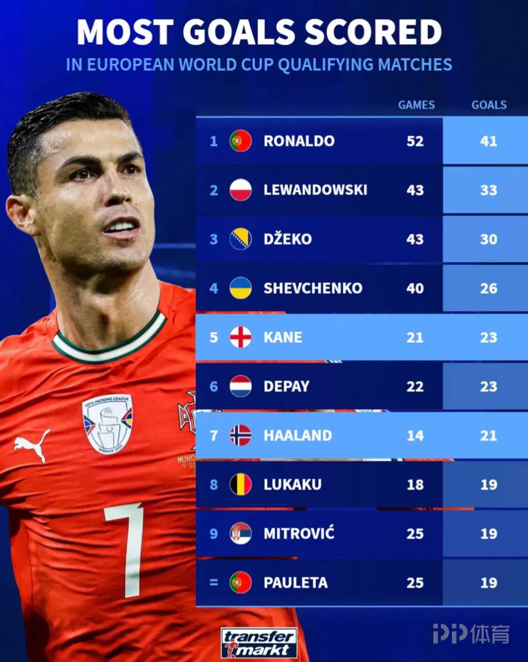 欧预赛历史射手榜：C罗52场41球居首；莱万和哲科排名二三位