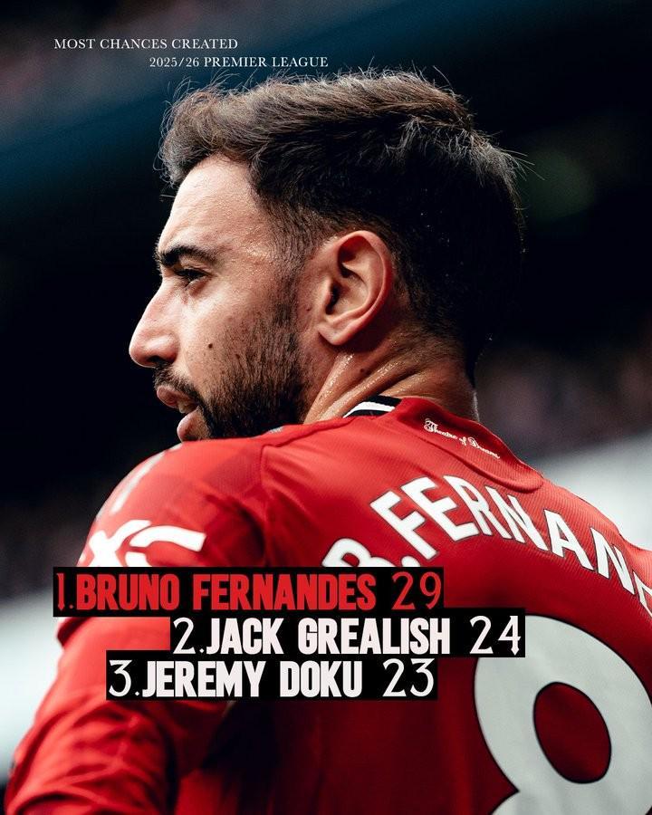 遥遥领先,B费本赛季在英超创造29次机会排名第一