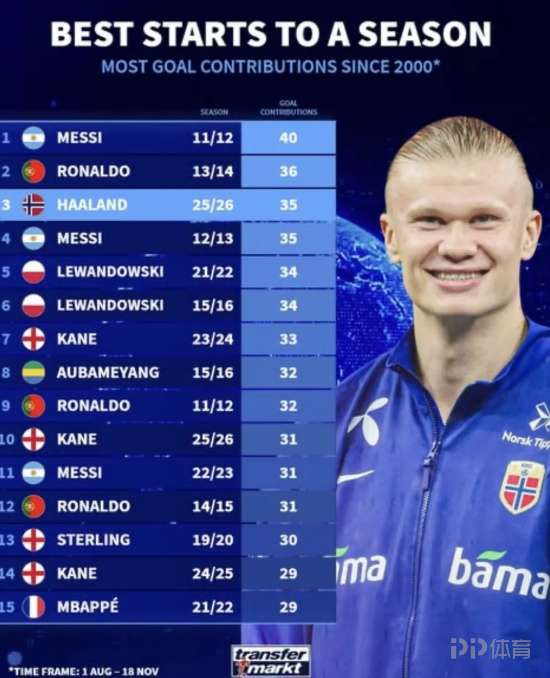 本世纪球员赛季初参与进球榜:梅西C罗前二 本赛季的哈兰德第三
